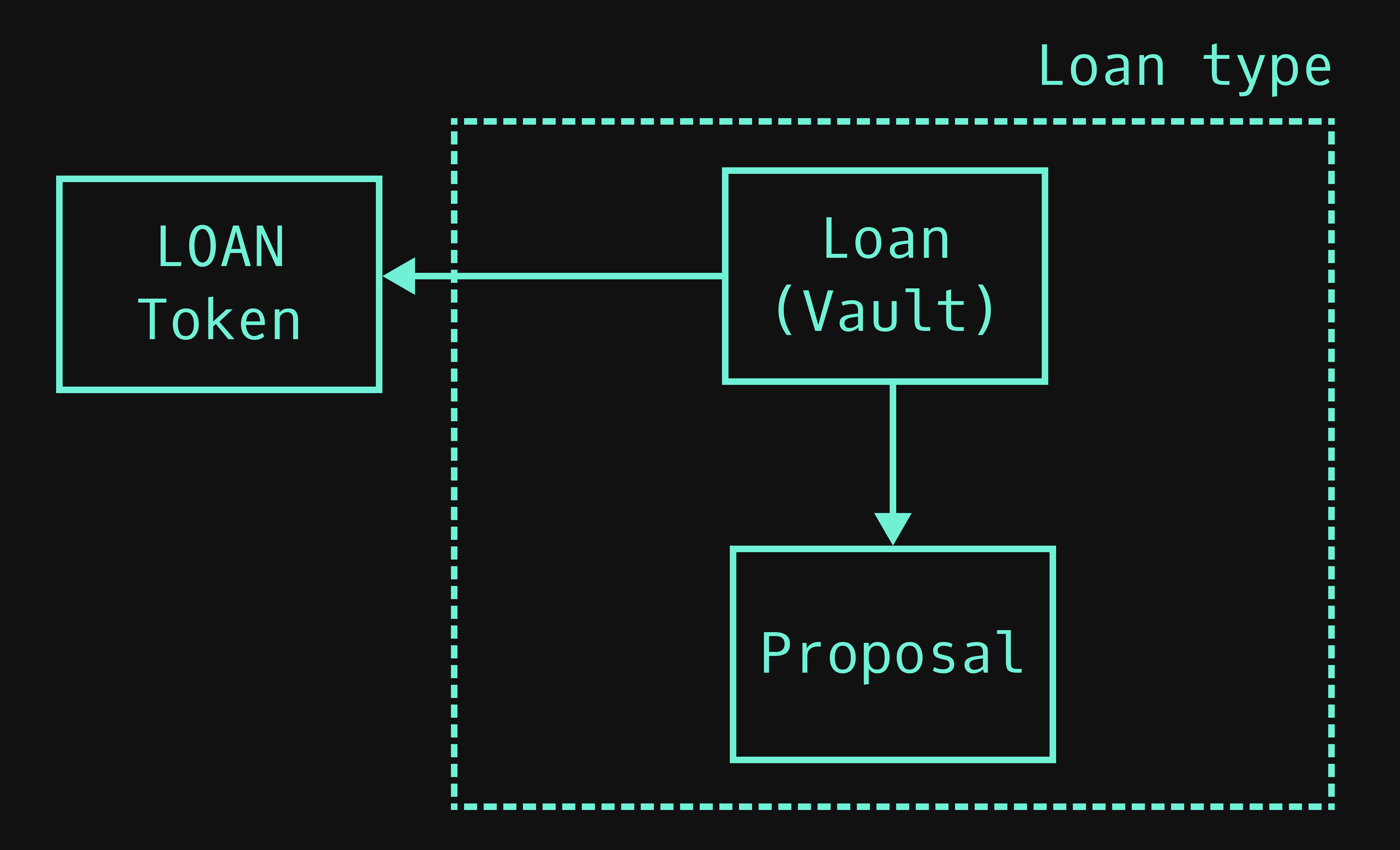 Loan type